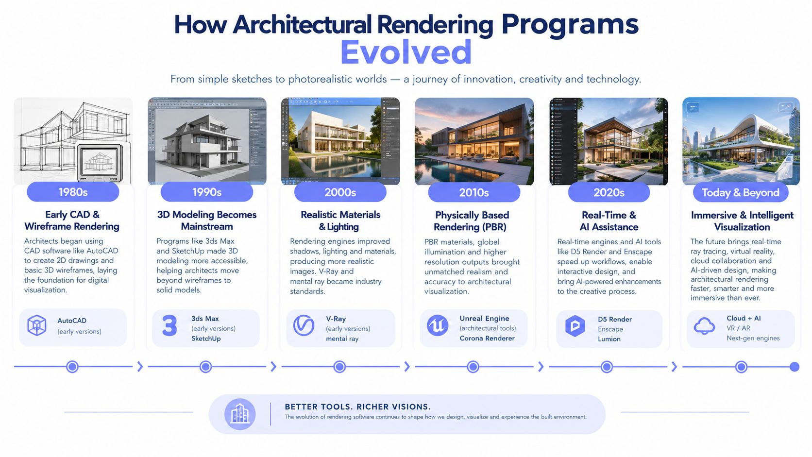 A timeline infographic illustrating the evolution of architectural rendering software from 1980s wireframes to modern AI-driven visualizations.