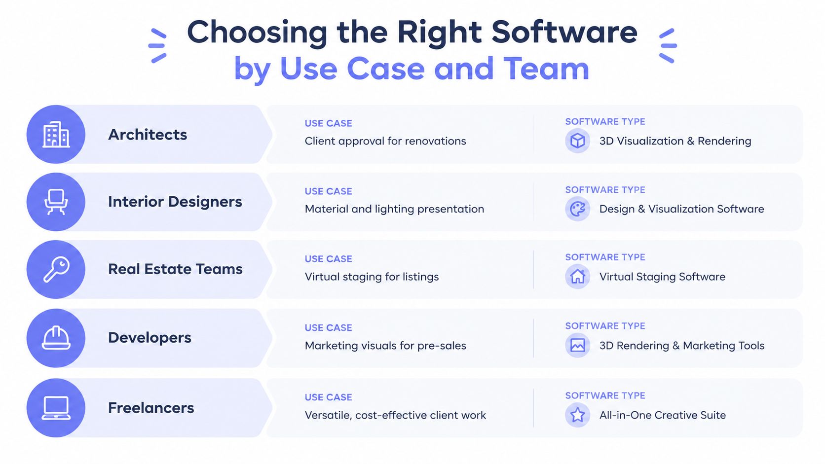 A chart illustrating the right software types tailored for architects, interior designers, real estate teams, developers, and freelancers.