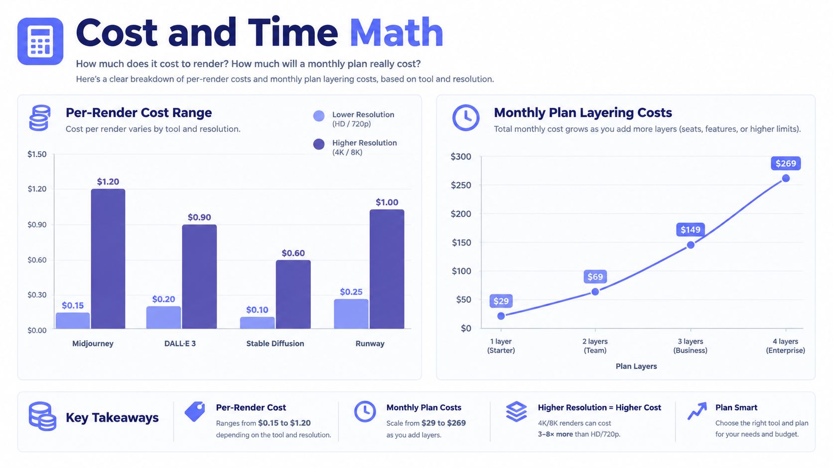 A detailed chart illustrating the variable costs for AI image rendering and monthly subscription plan tiers.