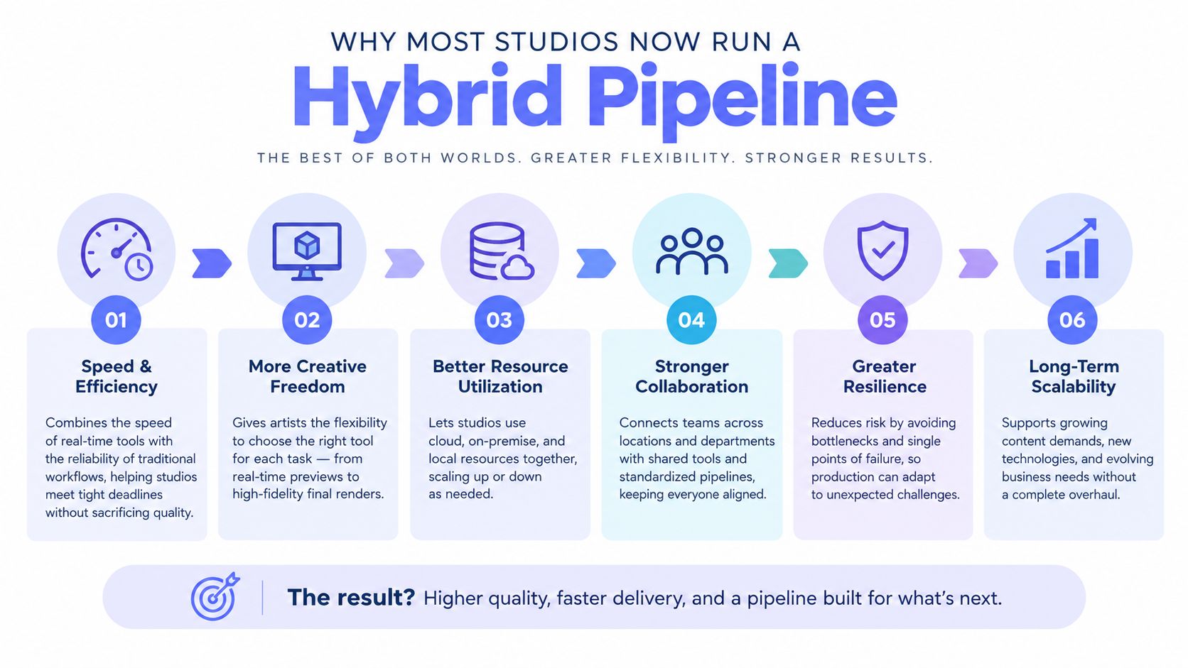 An infographic showing the benefits of a hybrid pipeline for animation studios, highlighting efficiency, creativity, and scalability.