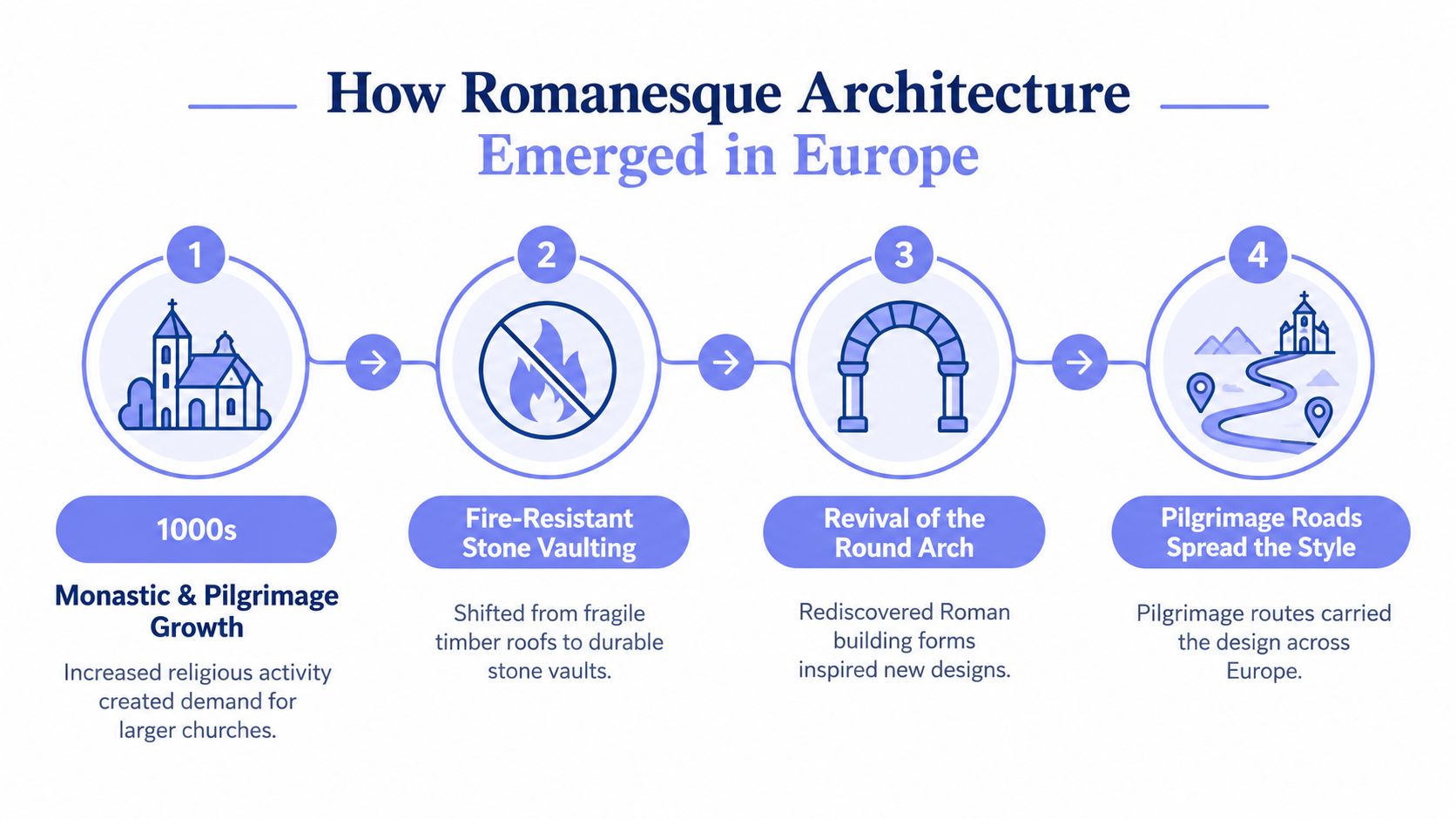 A four-step infographic explaining how Romanesque style architecture emerged in Europe during the 1000s.