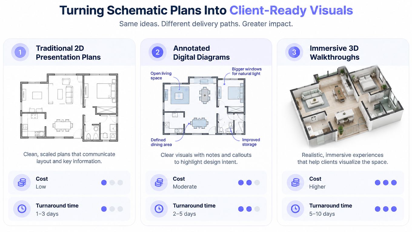 A comparison chart showing three architectural presentation methods: 2D plans, annotated diagrams, and 3D walkthroughs.