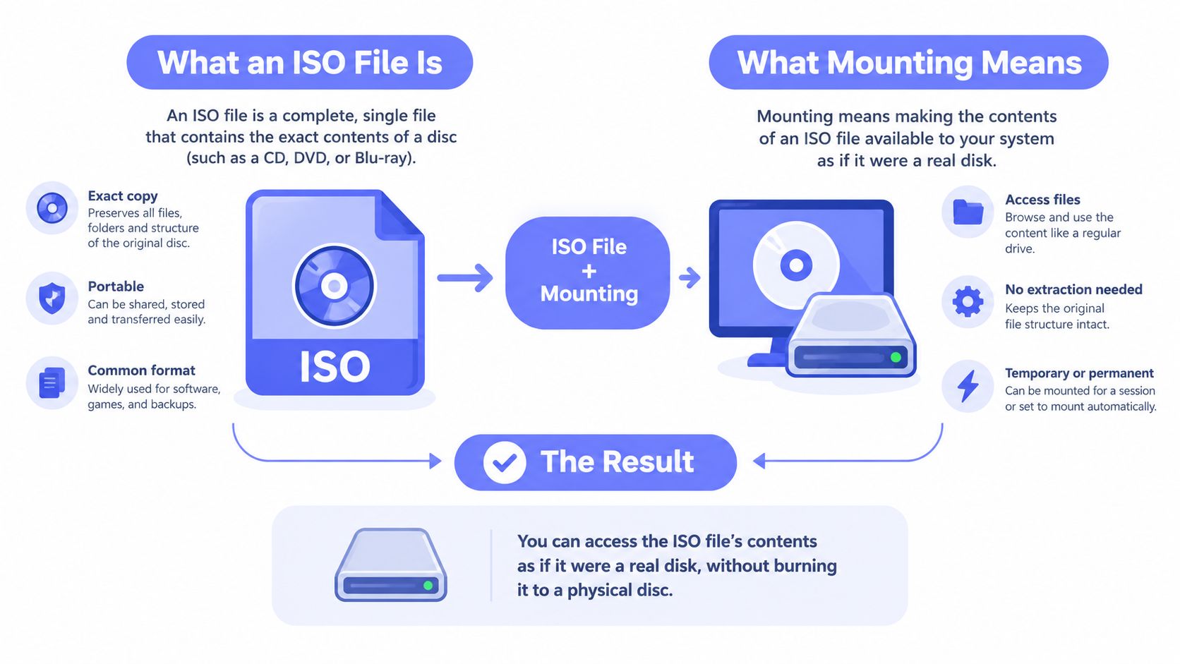 An infographic explaining what an ISO file is and how mounting it allows virtual disk access.