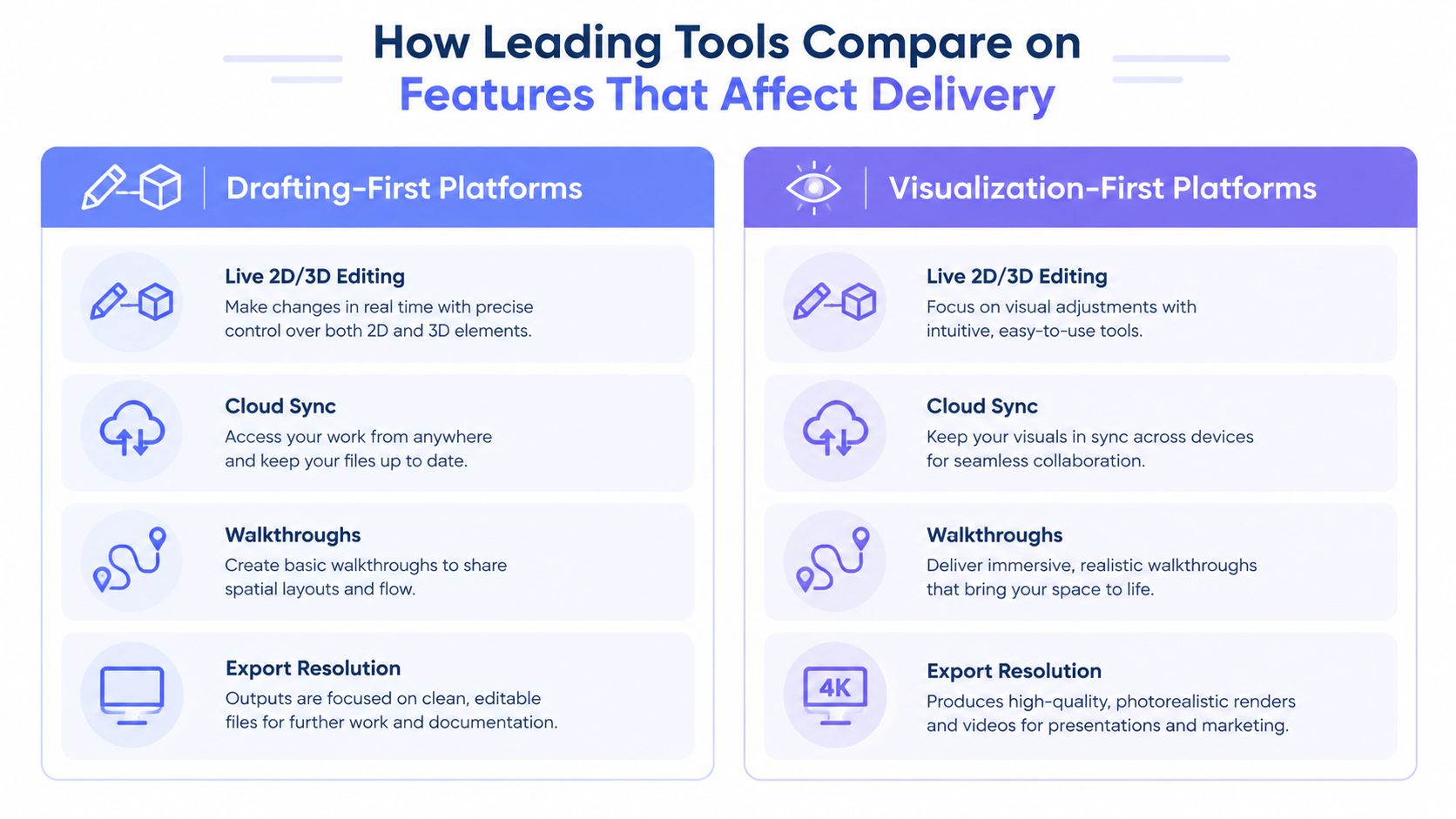 A comparison chart showing features of drafting-first versus visualization-first platforms for design and architectural software.