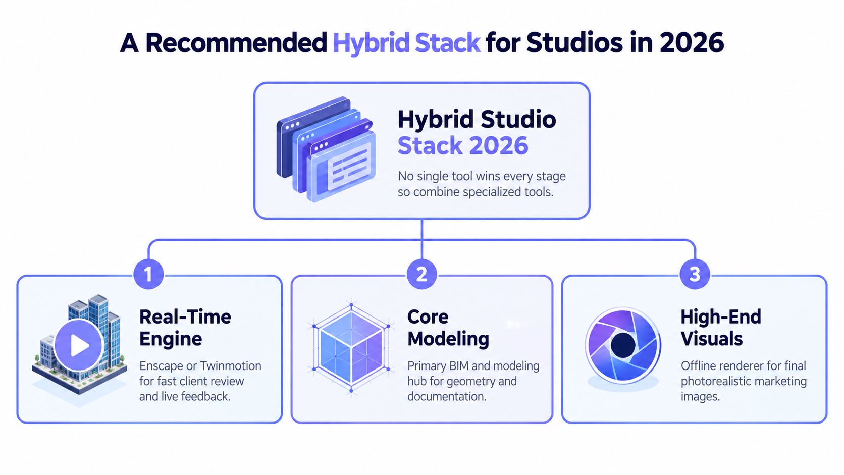 A diagram illustrating a recommended 2026 hybrid software stack for architecture studios featuring real-time, modeling, and rendering tools.