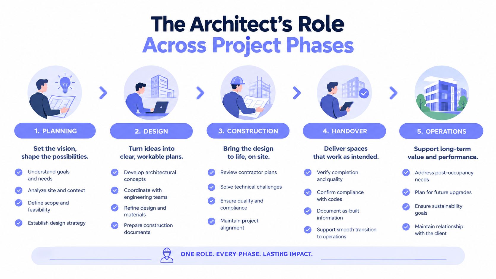 A five-step infographic showing the architect's role across project phases from planning through to building operations.