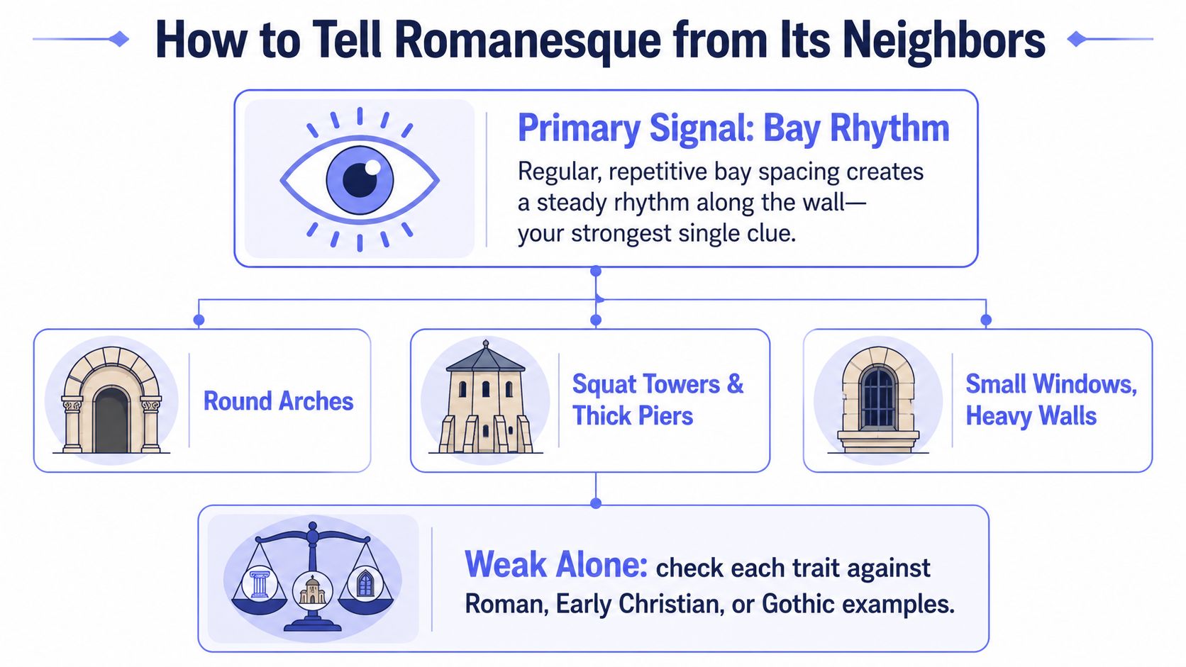 An infographic titled How to Tell Romanesque from Its Neighbors, detailing key architectural identification traits.