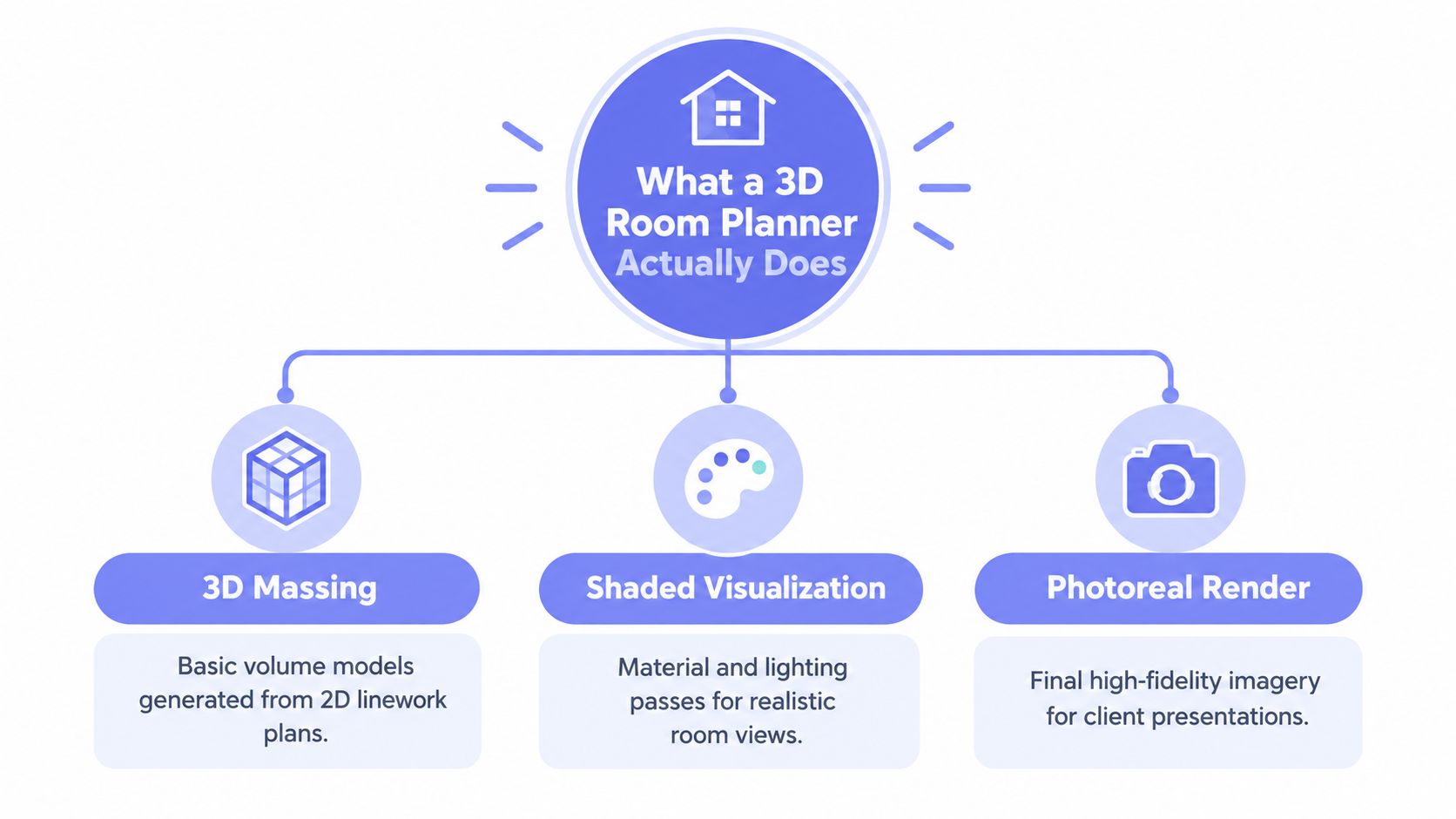 A diagram illustrating the three main stages of a 3D room planner: 3D massing, shaded visualization, and photoreal rendering.