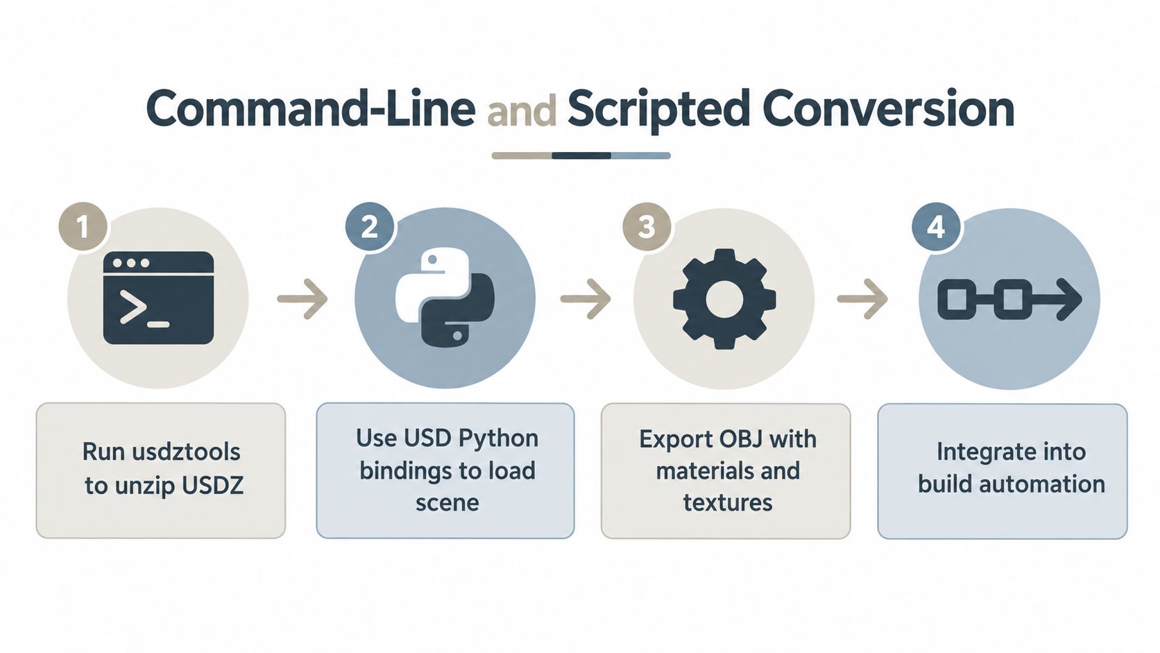 A four-step workflow diagram illustrating the automated process of converting USDZ files to OBJ format.