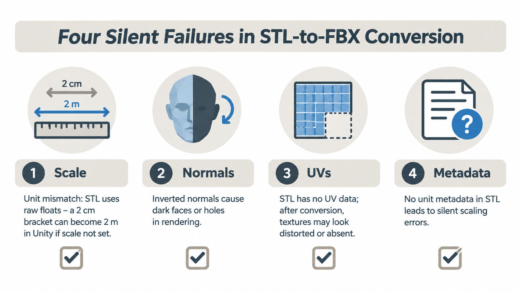 An infographic showing four common technical issues encountered when converting 3D model files from STL to FBX format.