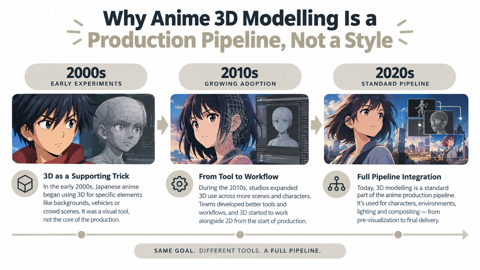 Anime 3D Modelling: A Practical Production Guide