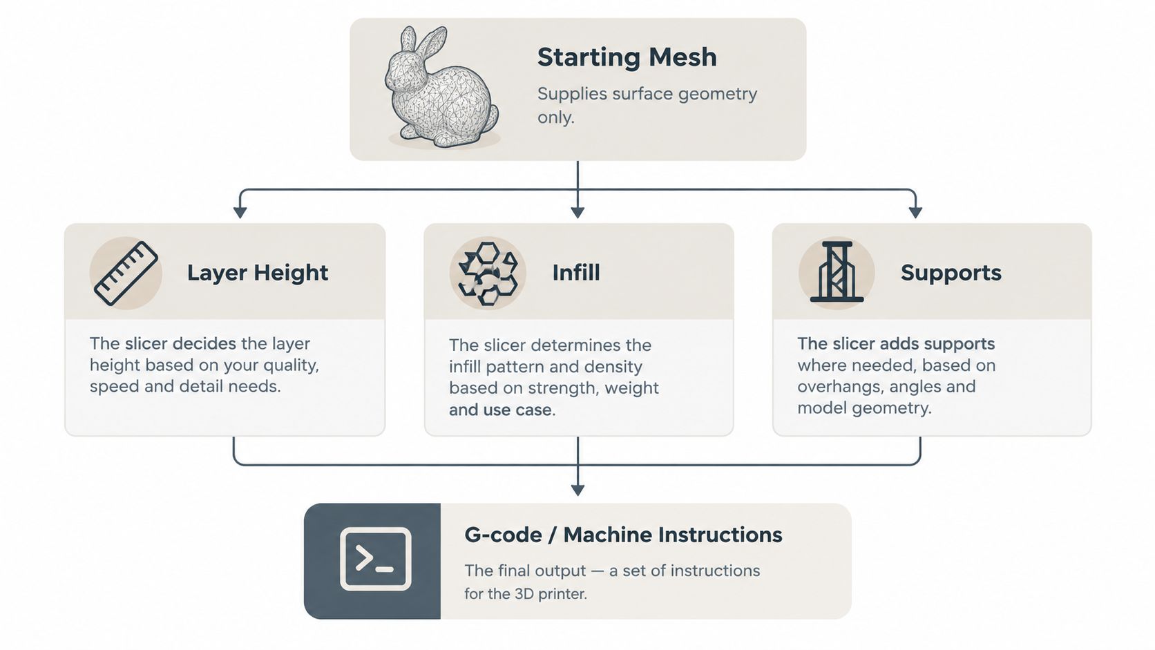 A flowchart diagram showing how a 3D starting mesh is processed into G-code machine instructions by a slicer.