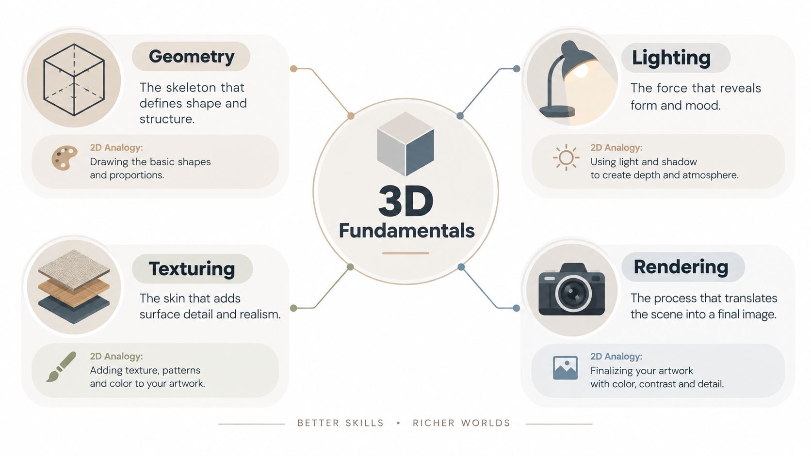 An educational infographic explaining the four core 3D fundamentals: geometry, lighting, texturing, and rendering with analogies.