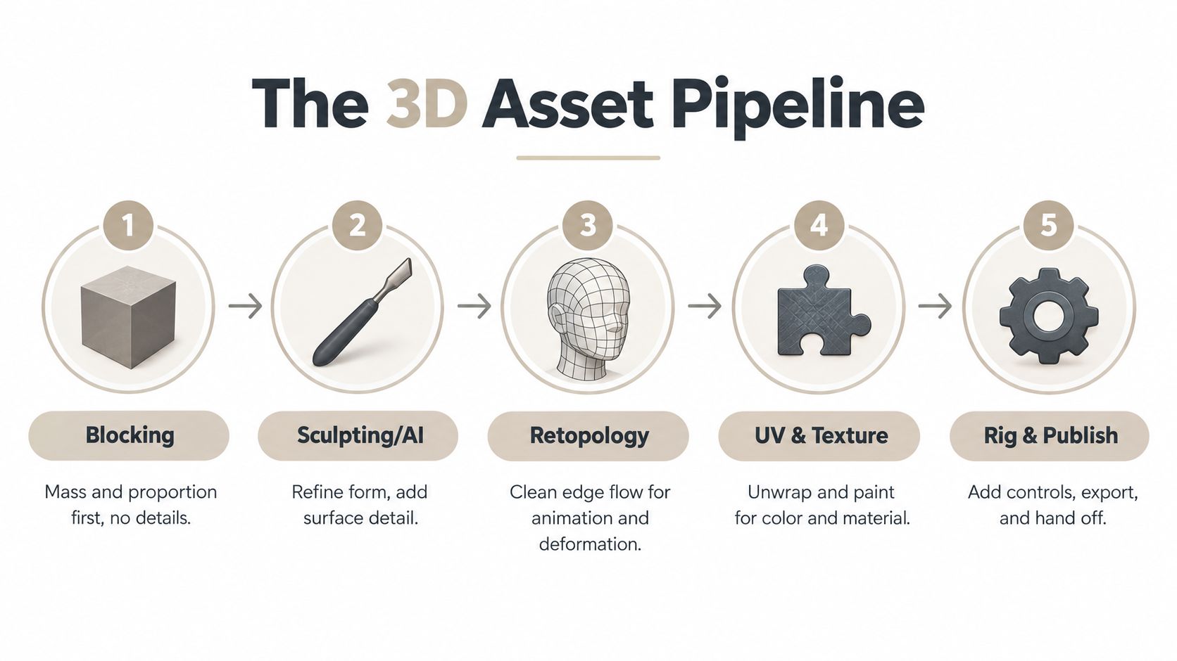 A five-step infographic illustrating the professional 3D asset pipeline, from initial blocking to rigging and publishing.