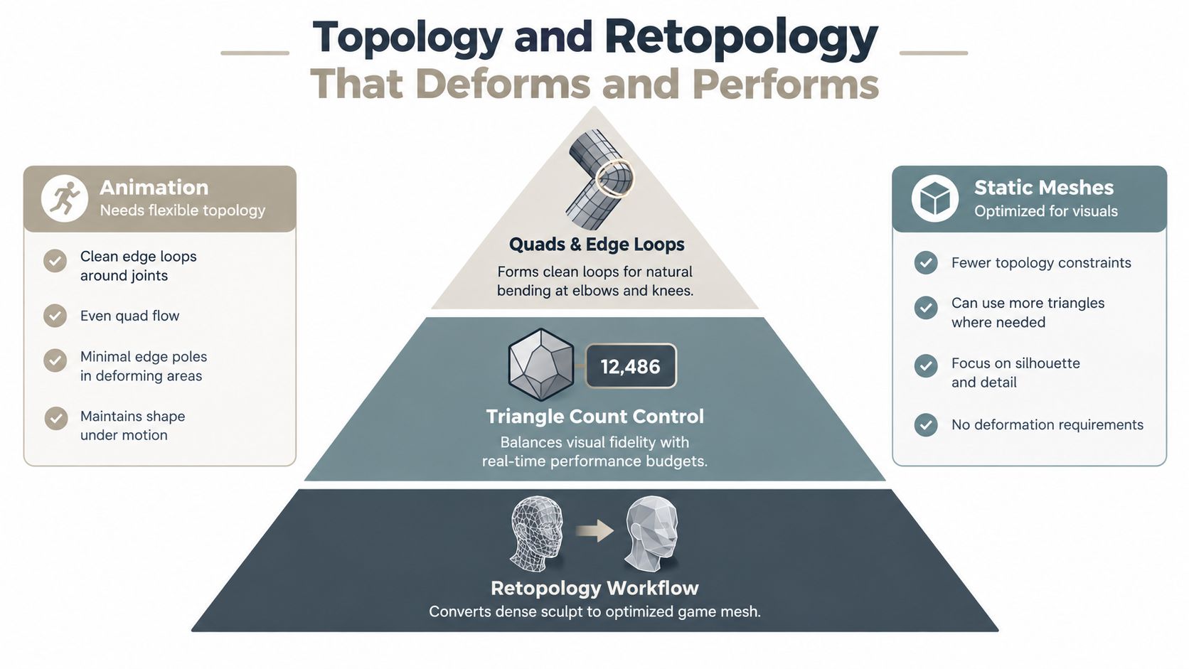 An infographic illustrating key principles of topology and retopology for character modeling in video game development.