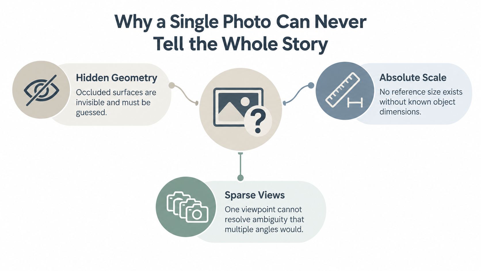 A diagram explaining three reasons why a single photograph cannot fully represent 3D geometry and scale.