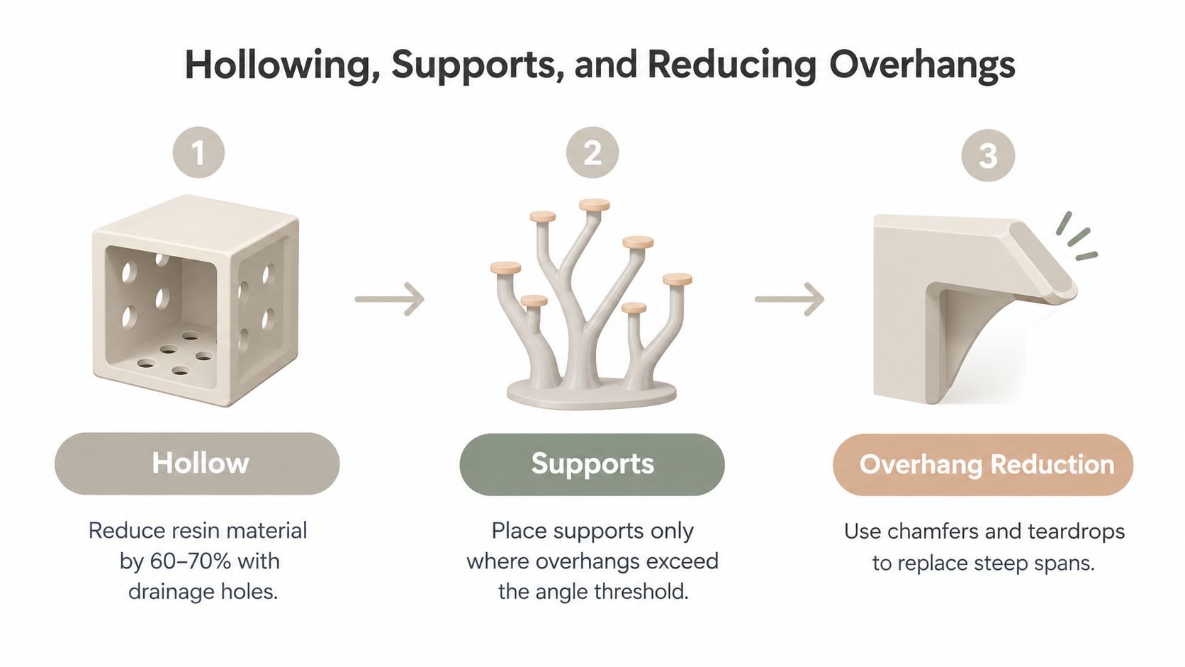 A diagram illustrating three 3D modeling techniques: hollowing models, adding supports, and reducing steep overhangs.