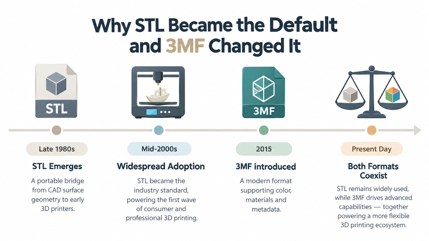 A timeline graphic showing the history of 3D printing file formats from STL in the 1980s to 3MF.