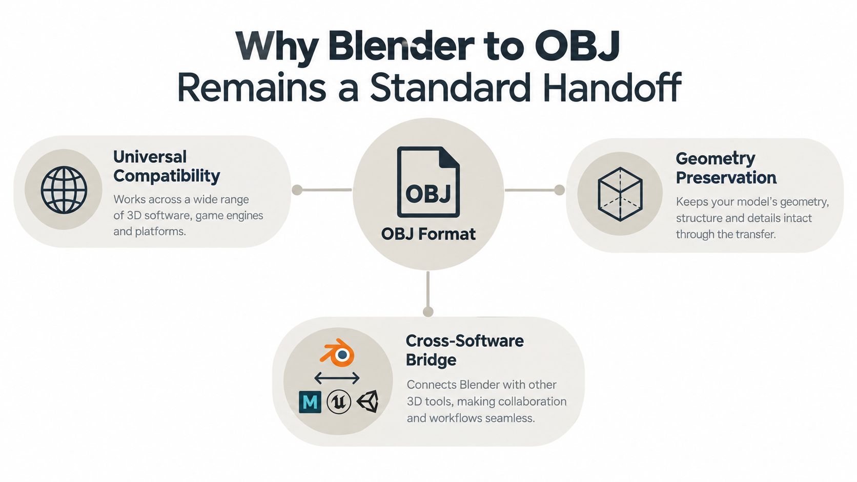 Blender to OBJ Export: Settings, Pitfalls, and Fixes
