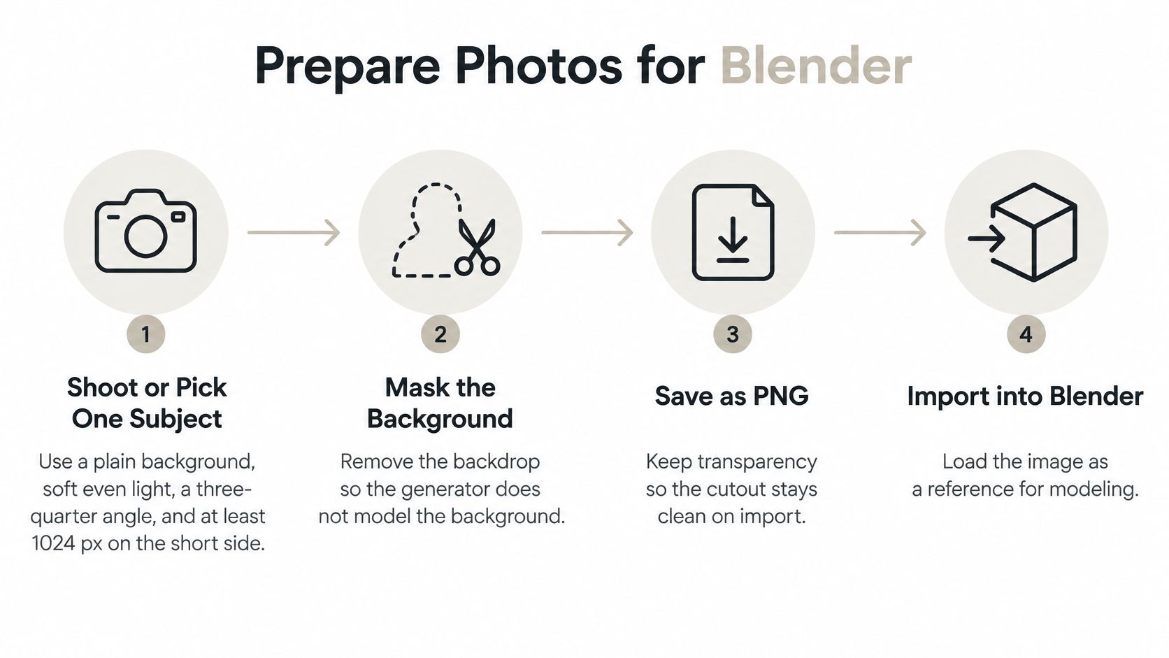 A four-step infographic illustrating how to prepare photos for 3D modeling in Blender software.