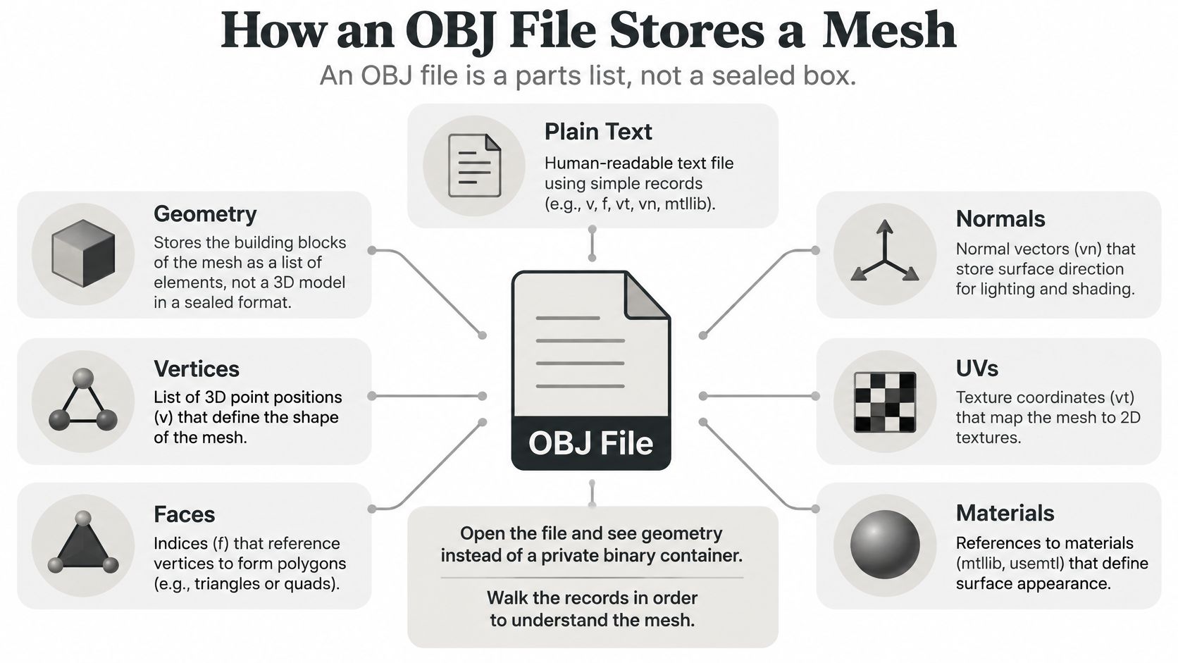 A diagram explaining how OBJ files store mesh data, highlighting geometry, vertices, faces, normals, UVs, and materials.