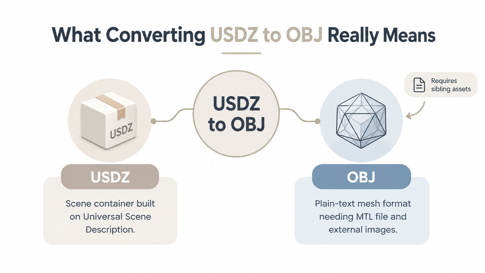 USDZ to OBJ: A Practical Conversion Guide