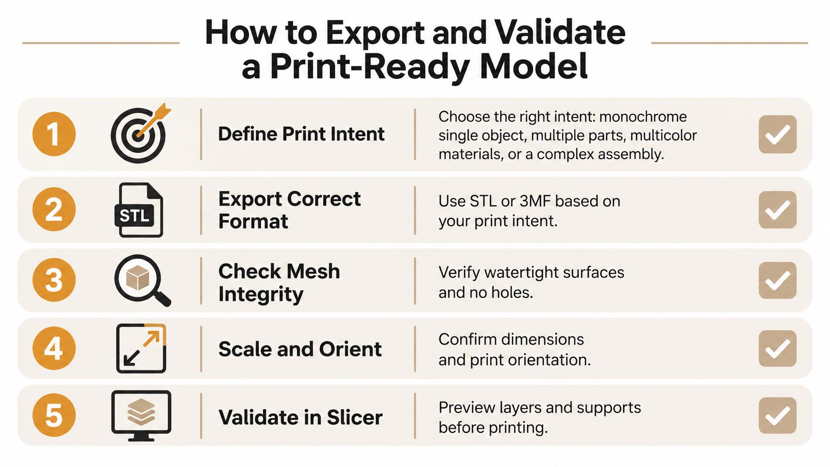 A numbered infographic detailing five essential steps for exporting and validating 3D models for printing.