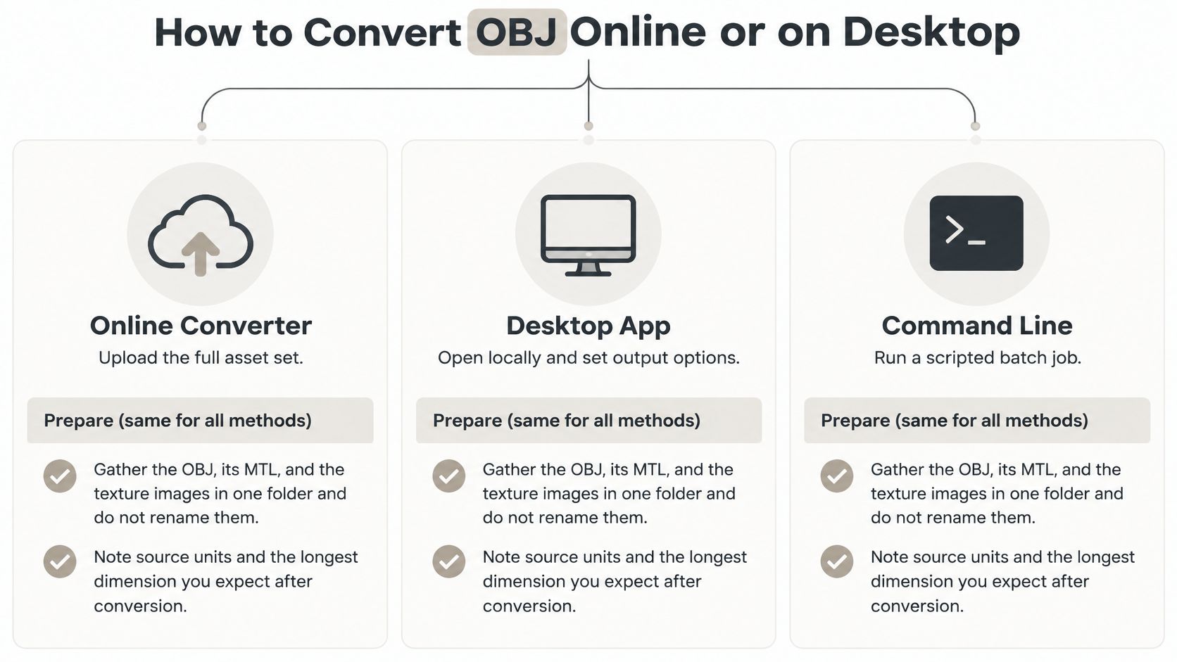 A diagram illustrating three methods to convert OBJ file formats: online converter, desktop app, and command line.
