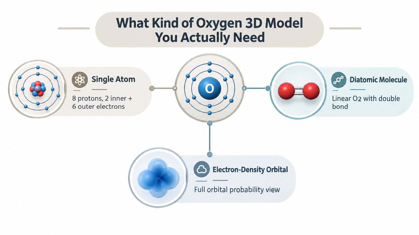An infographic comparing three types of oxygen 3D models: single atom, diatomic molecule, and electron-density orbital.