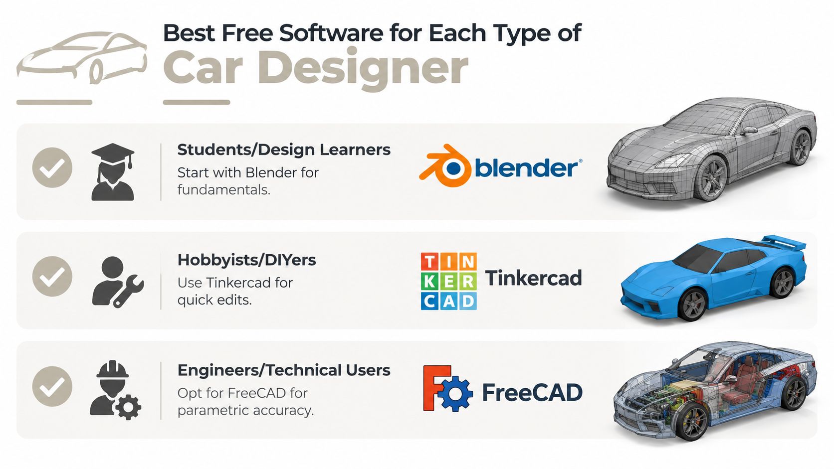 An infographic recommending free software for car designers including Blender, Tinkercad, and FreeCAD for various skill levels.
