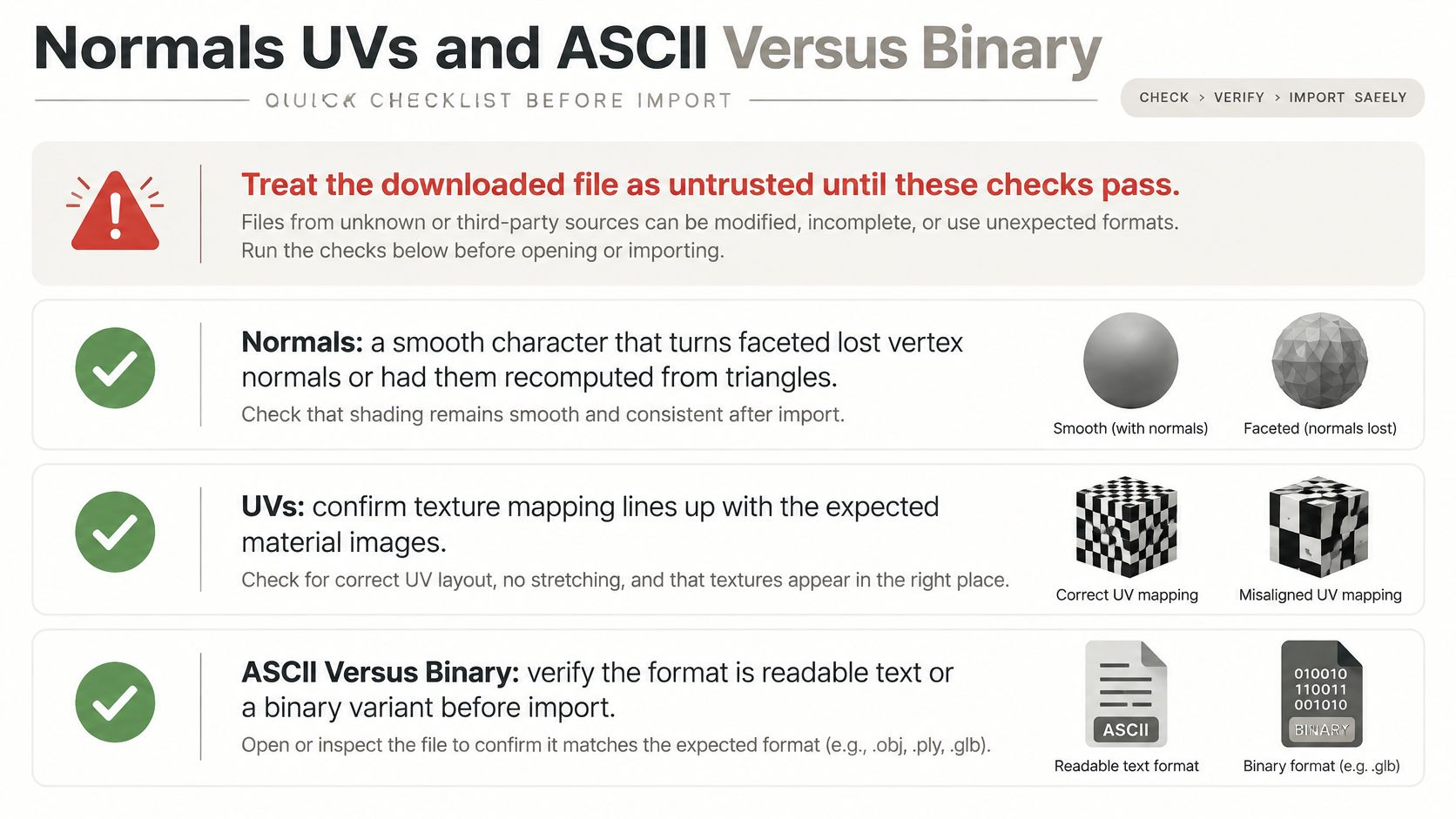 A checklist infographic explaining how to verify 3D file imports for normals, UVs, and ASCII versus binary data.