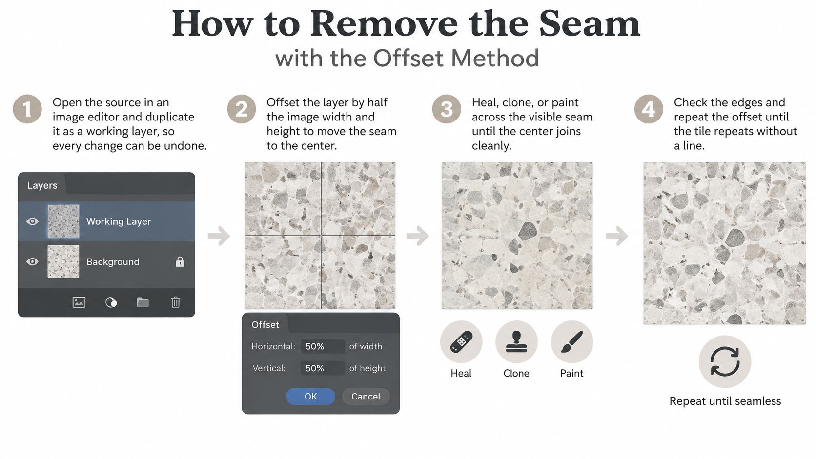 A four-step graphic tutorial illustrating how to remove seams from textures using the offset method in Photoshop.