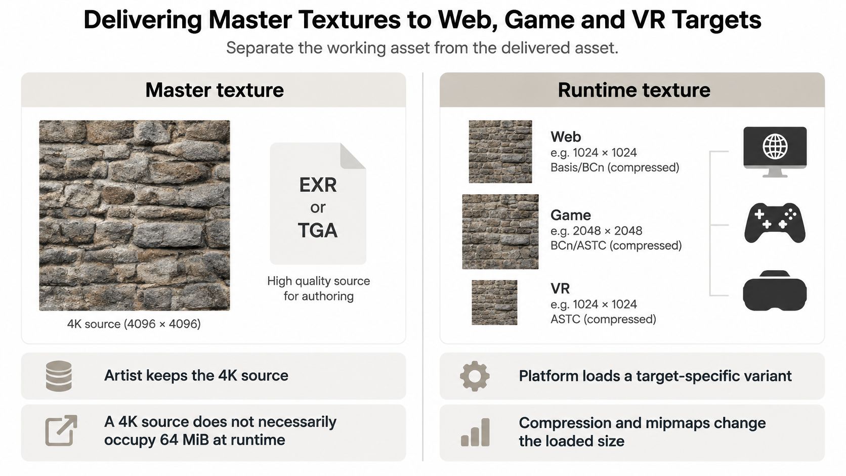 A diagram comparing high-quality 4K master textures used for authoring versus optimized runtime textures for different platforms.