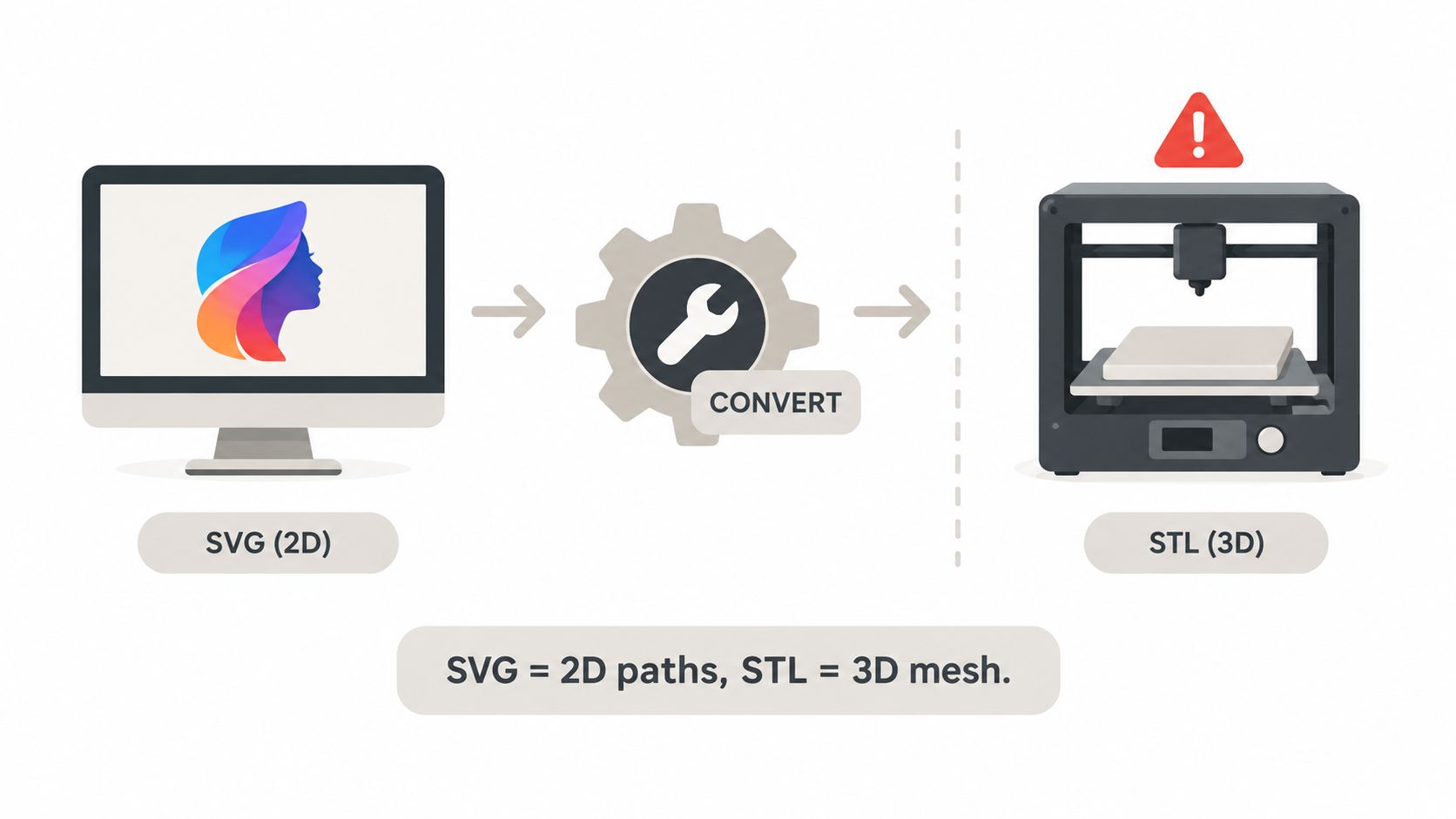 A digital illustration showing the conversion process from a 2D SVG file to a 3D STL file.