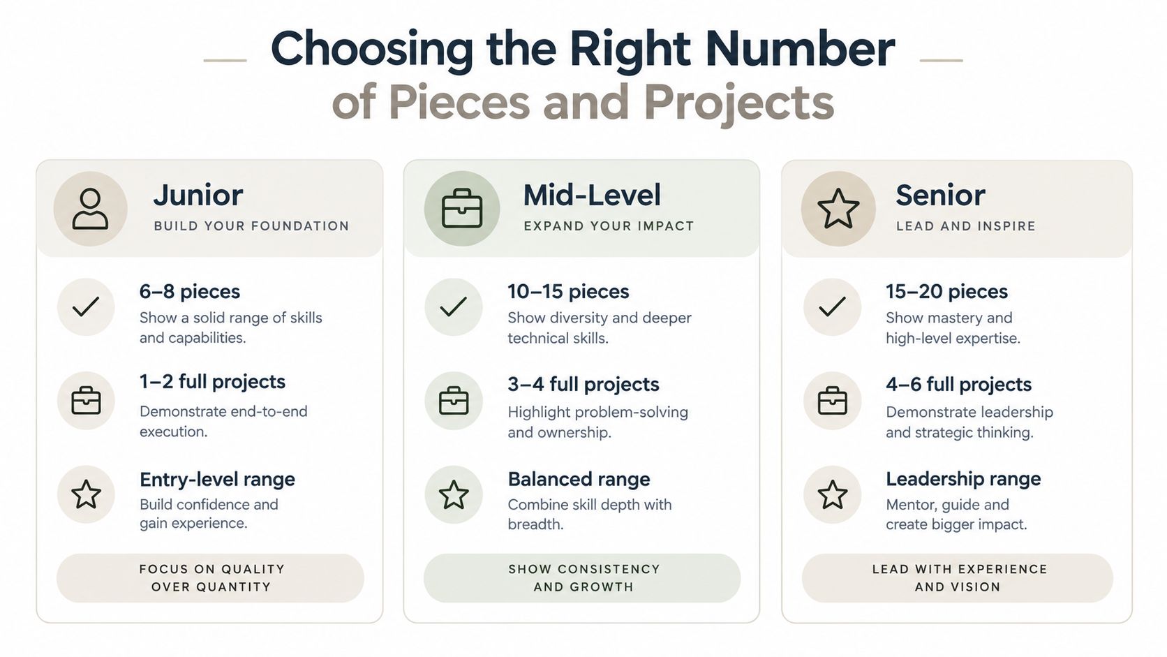 An infographic titled Choosing the Right Number of Pieces and Projects for Junior, Mid-Level, and Senior designers.
