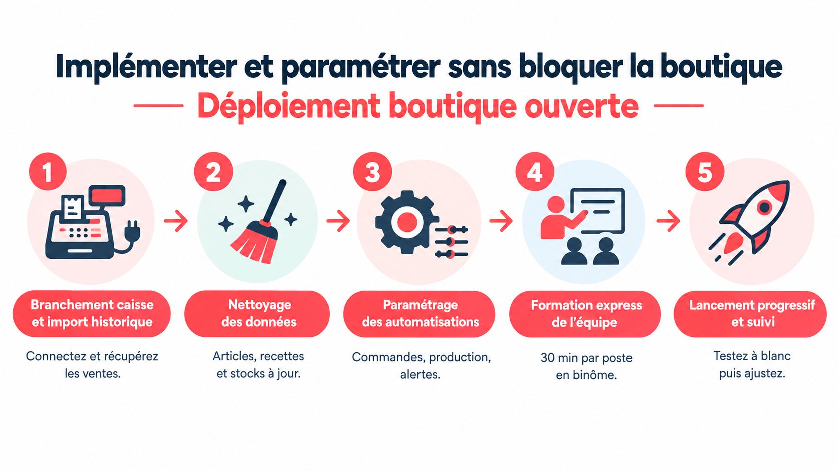 Schéma en cinq étapes montrant comment implémenter et paramétrer un logiciel de gestion sans bloquer une boulangerie.