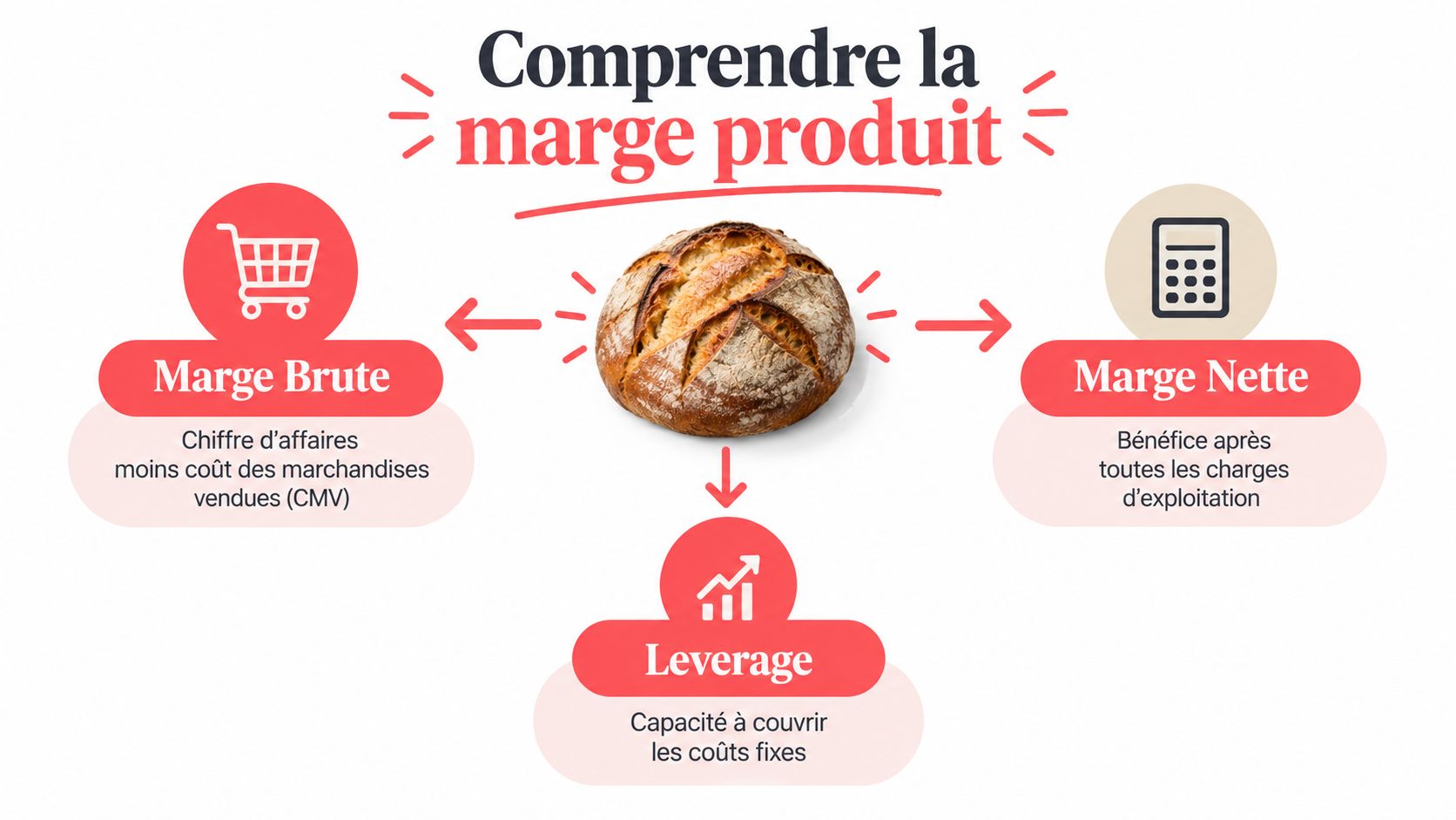 Infographie illustrant les concepts de marge brute, marge nette et effet de levier pour un produit.