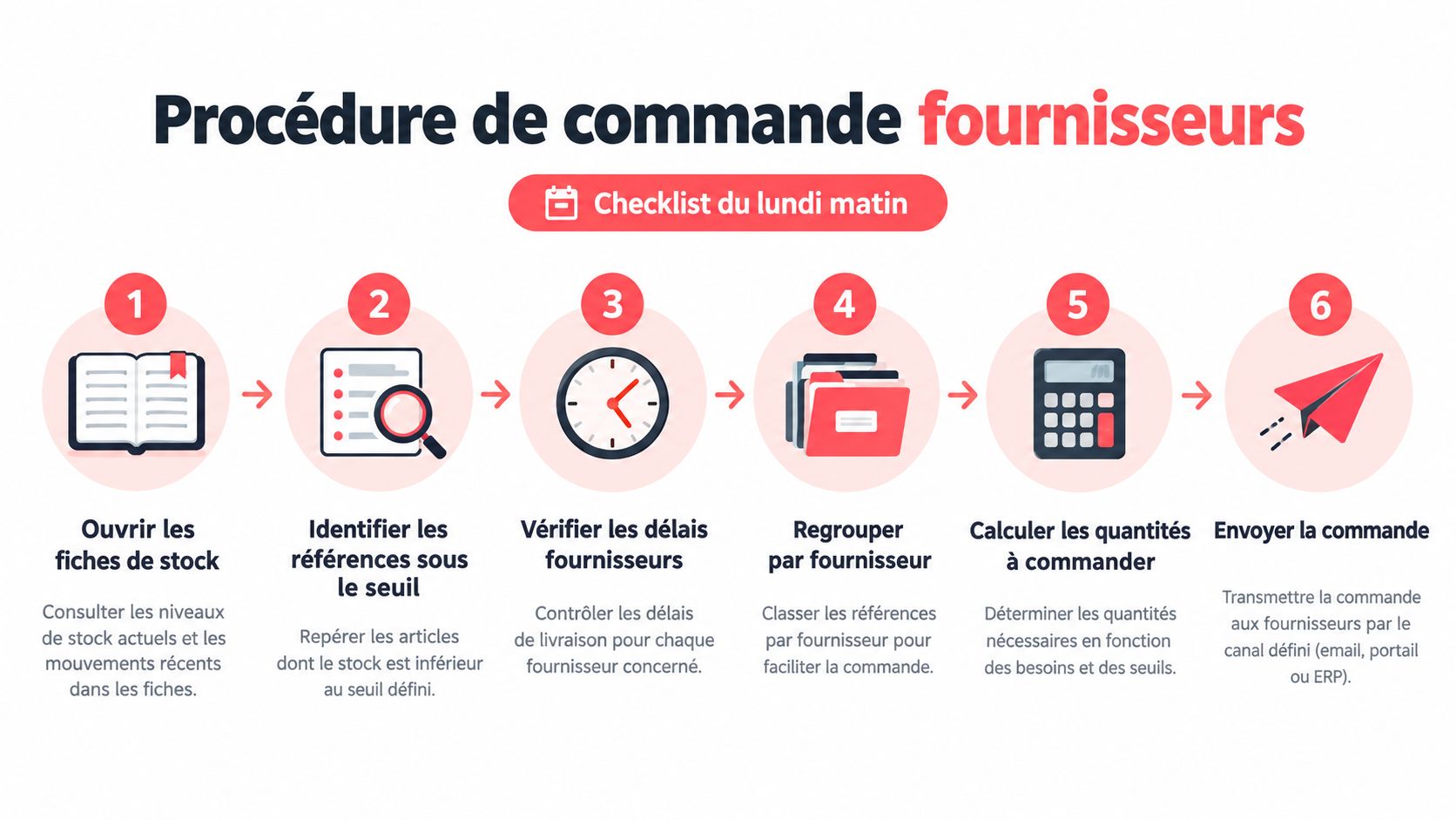 Infographie détaillant les six étapes de la procédure de commande fournisseurs pour la gestion des stocks.