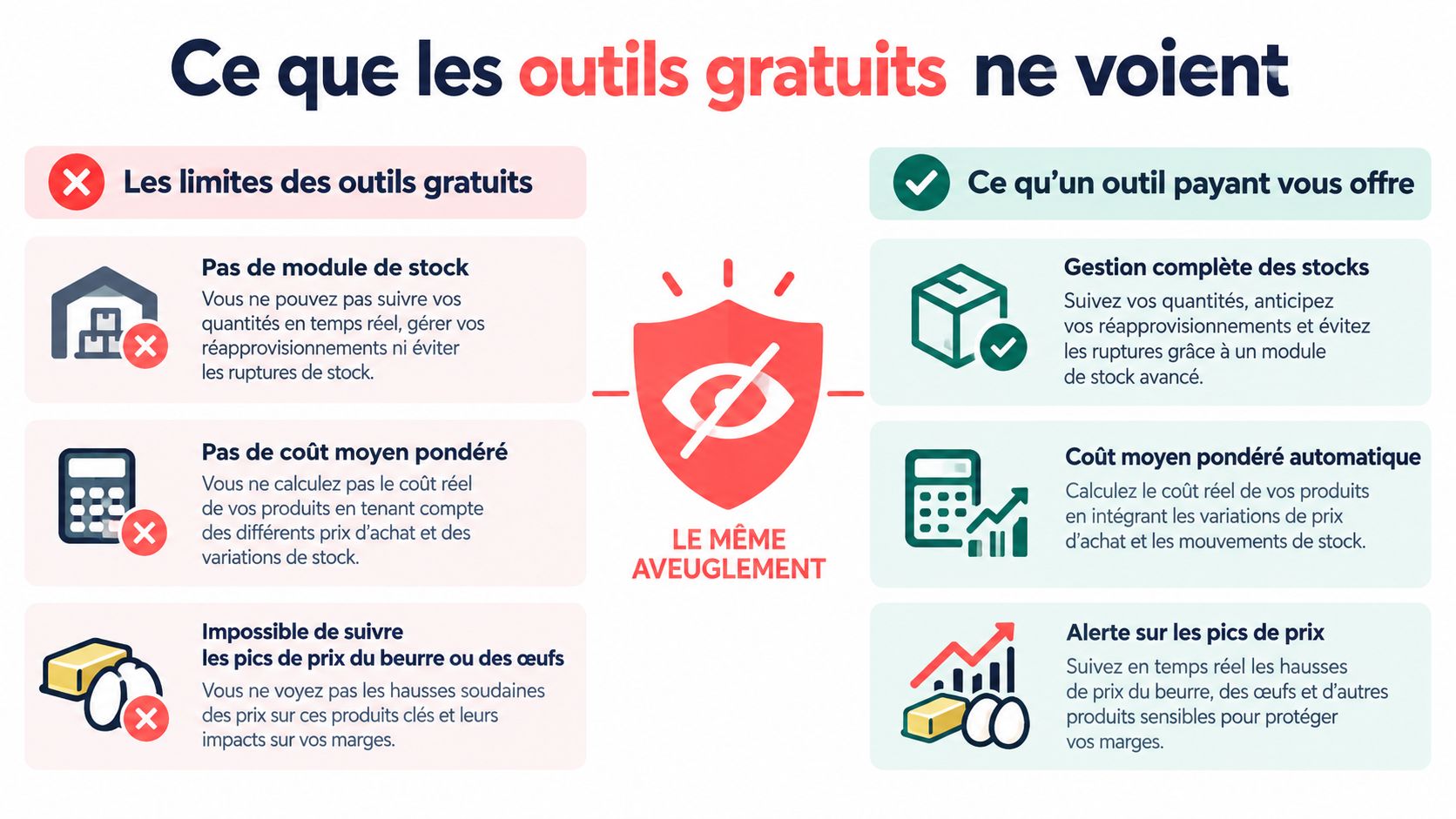 Comparaison entre les limitations des outils gratuits et les avantages d'un logiciel de gestion payant pour boulangeries.