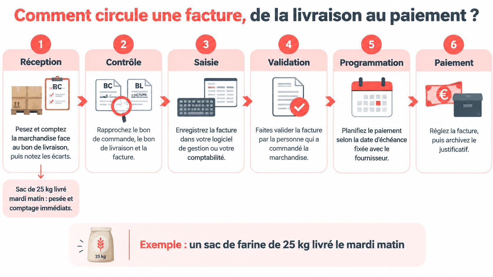 Schéma illustrant les six étapes du traitement des factures fournisseurs, de la réception au paiement final.