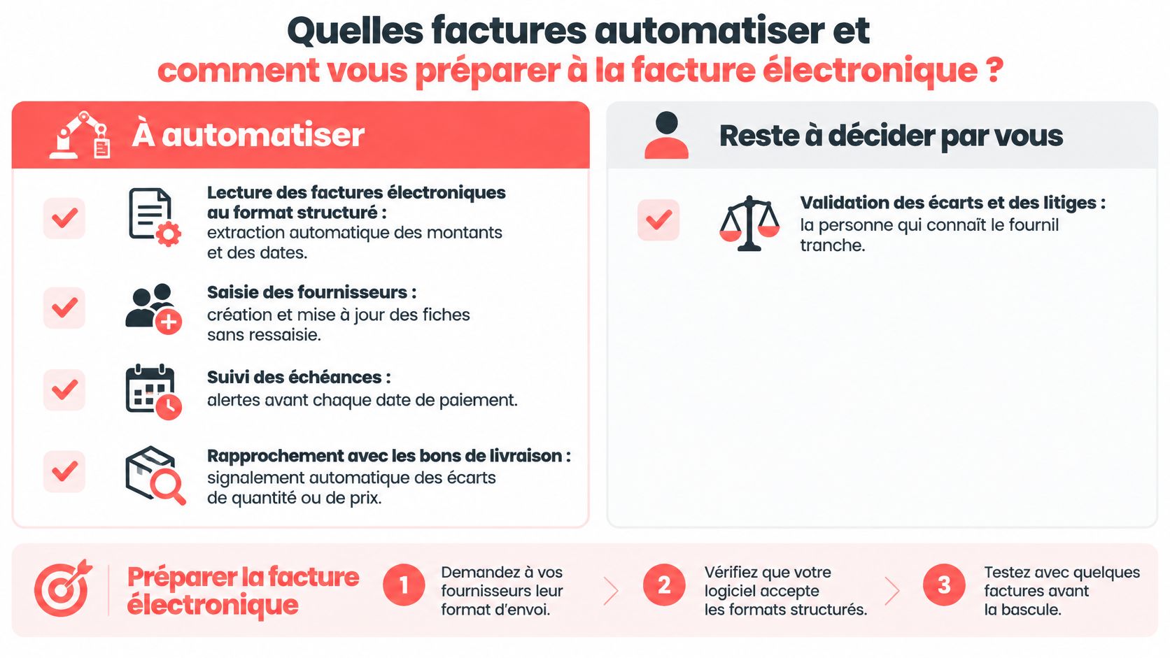 Infographie expliquant comment automatiser la gestion des factures fournisseurs et se préparer à la facturation électronique obligatoire.
