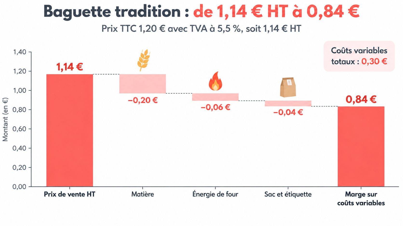Graphique montrant le calcul de la marge sur coûts variables pour une baguette de tradition française.