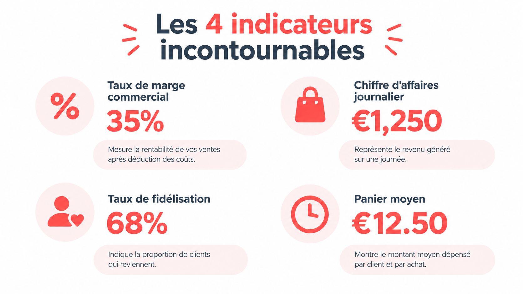 Une infographie présentant les 4 indicateurs de performance incontournables pour suivre la rentabilité d'une activité commerciale.