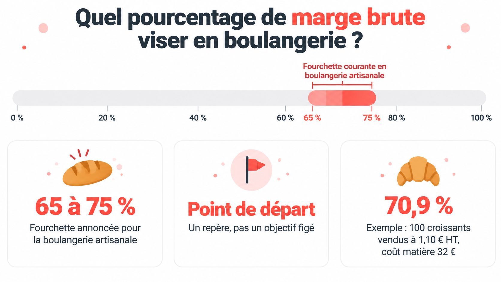 Une infographie montrant la fourchette de marge brute recommandée pour une boulangerie artisanale entre 65 et 75 %.