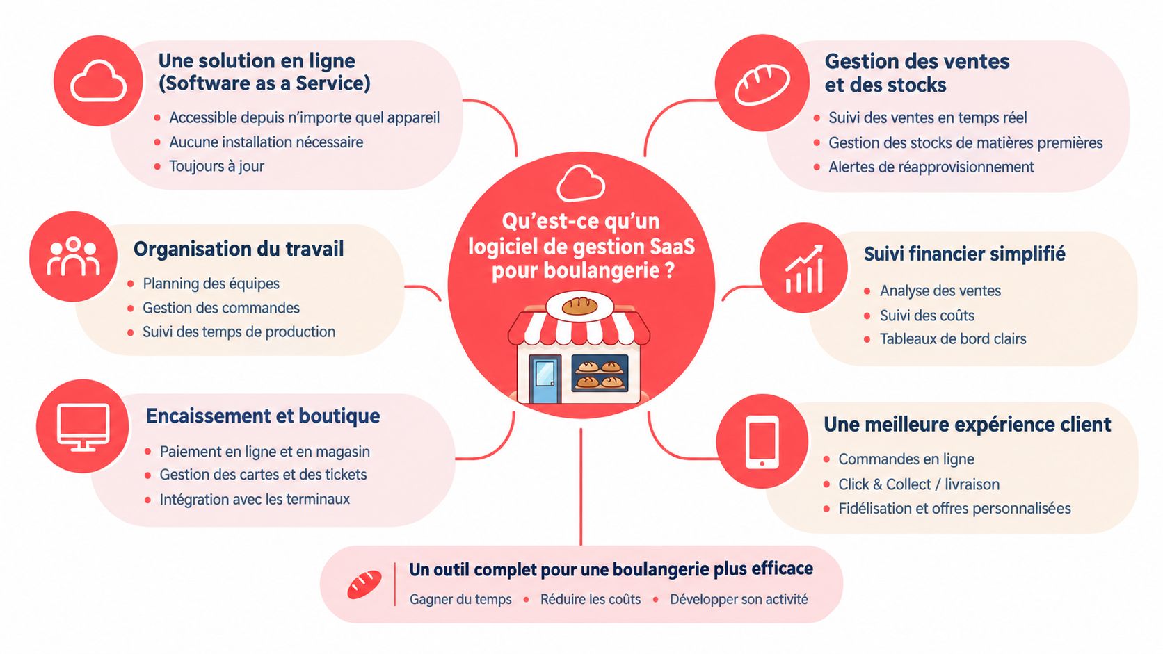Infographie présentant les avantages d'un logiciel de gestion SaaS pour optimiser les boulangeries et les commerces alimentaires.