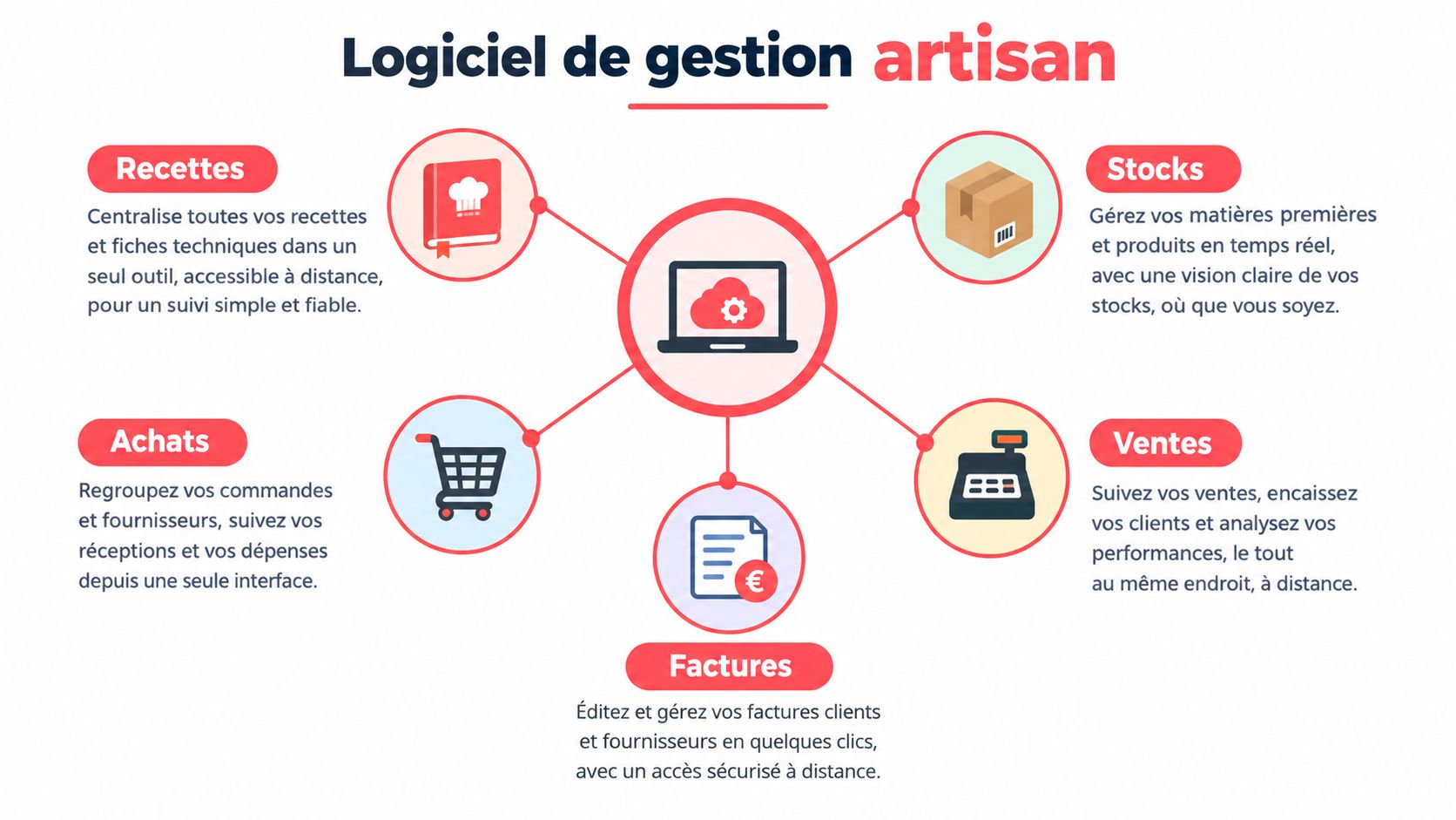 Illustration montrant les fonctionnalités d'un logiciel de gestion pour artisans centralisant recettes, stocks, achats, ventes et factures.