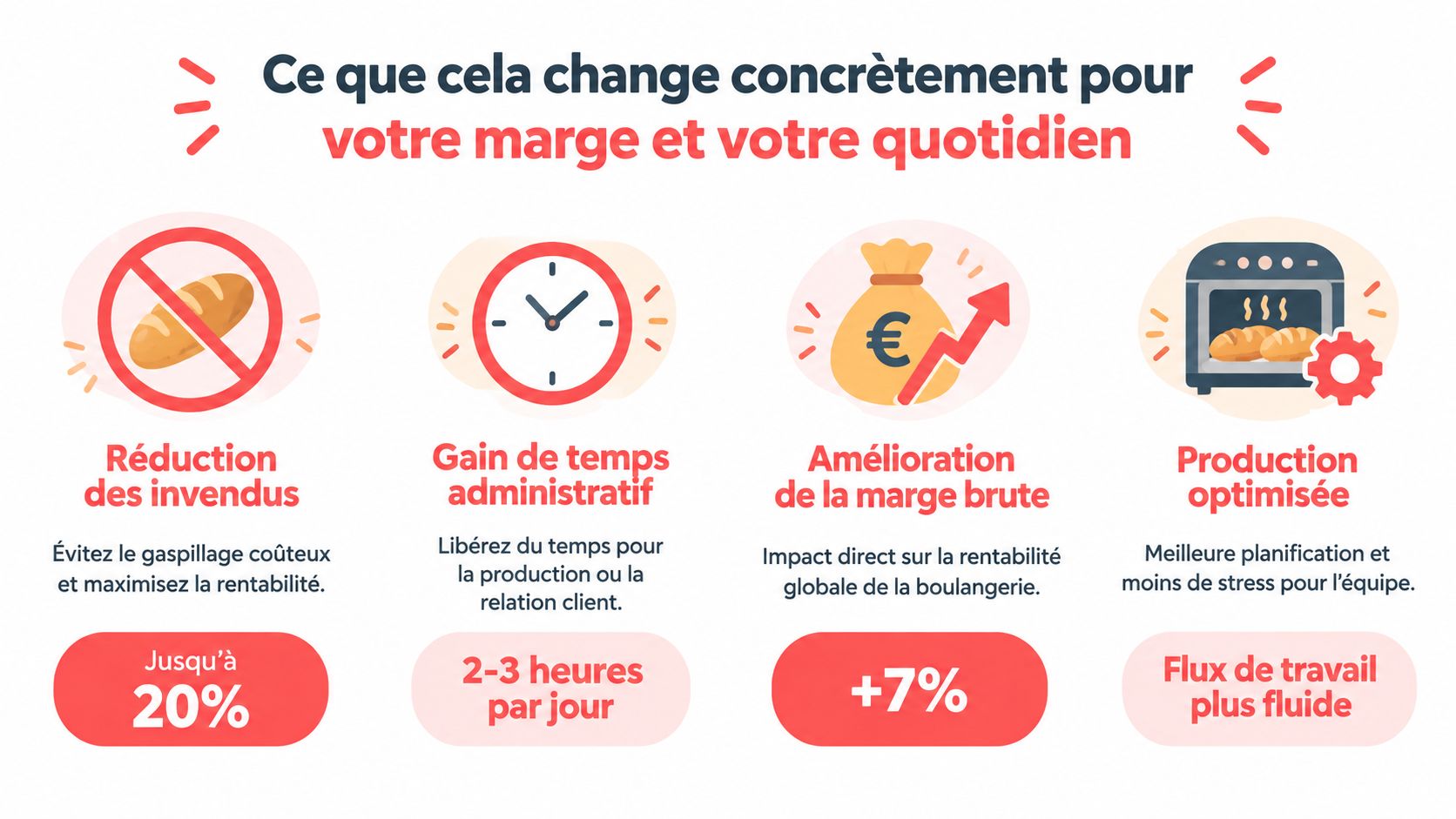 Infographie présentant les avantages d'un logiciel de gestion pour améliorer la rentabilité et l'organisation des boulangeries.
