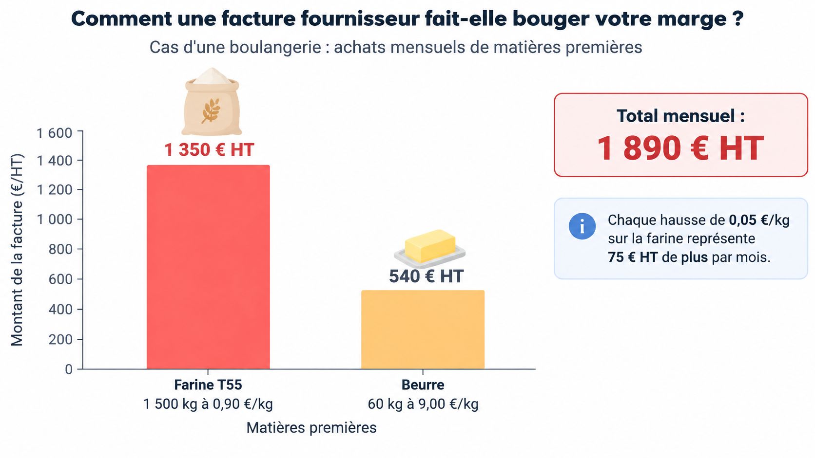 Graphique illustrant l'impact des factures de matières premières sur la marge d'une boulangerie artisanale.