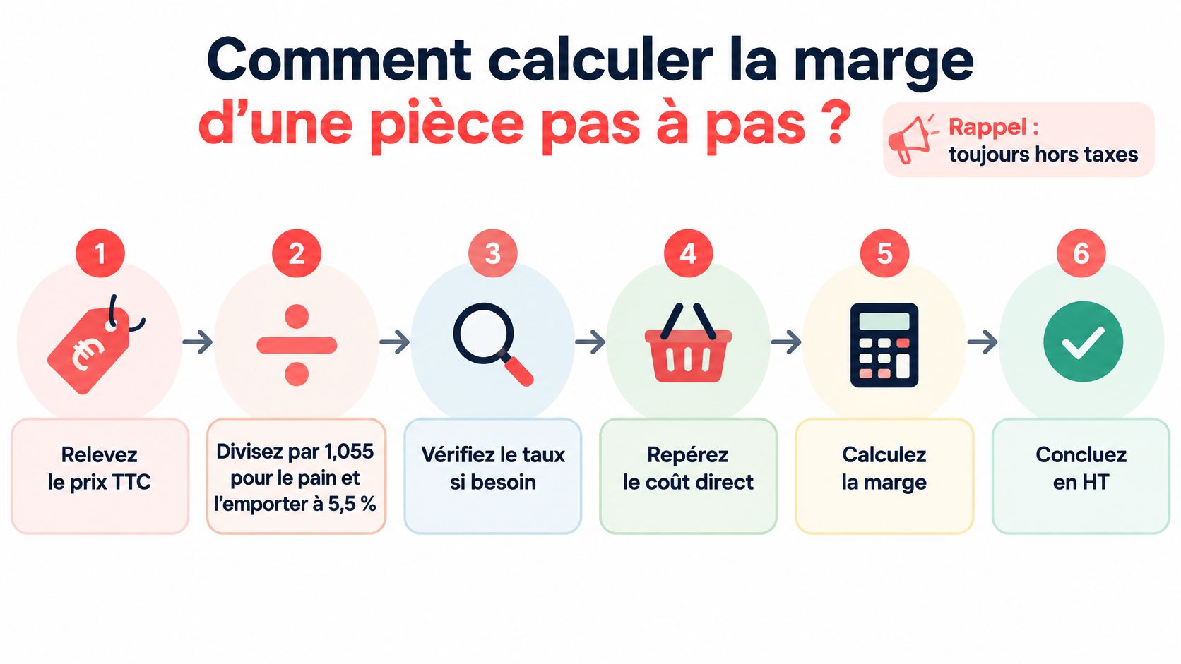 Infographie étape par étape expliquant comment calculer la marge d'une pièce en tenant compte du prix hors taxes.