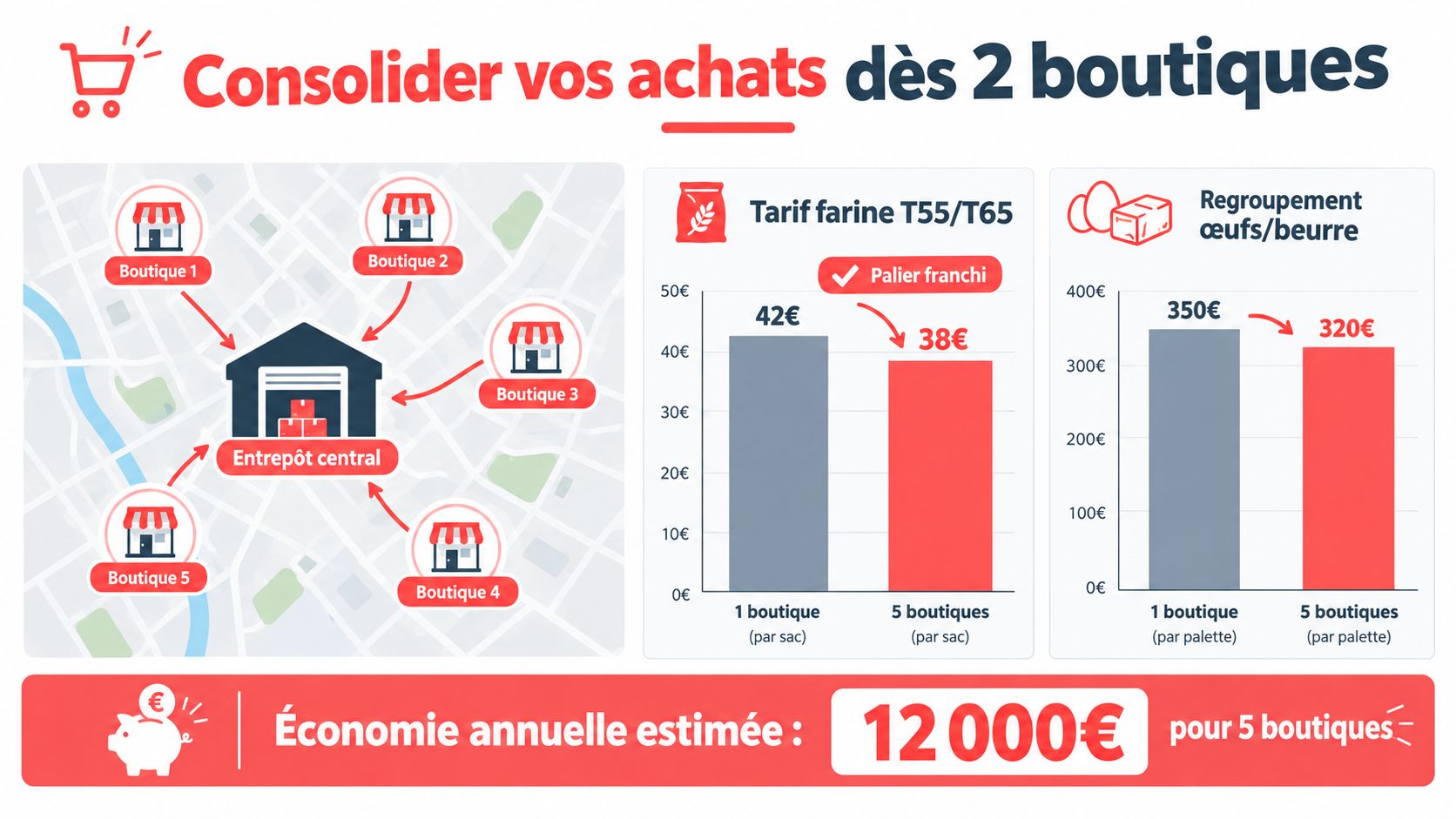 Infographie montrant les économies réalisées sur les achats de farine, œufs et beurre en consolidant les commandes de boulangerie.